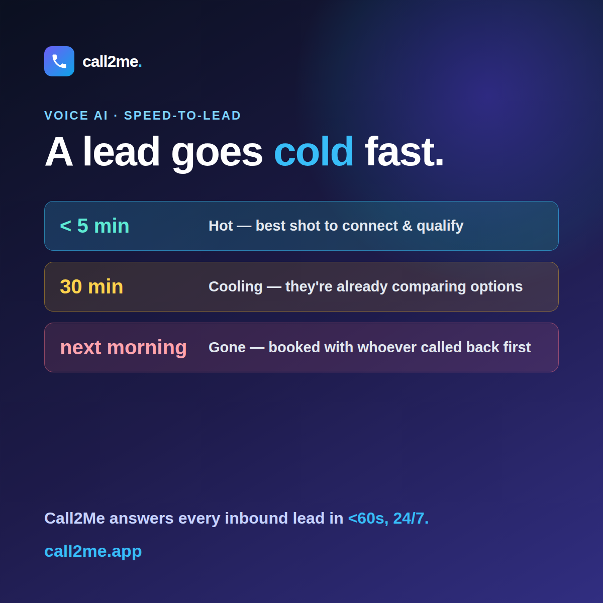 A timeline showing a hot lead arriving at night and going cold by morning